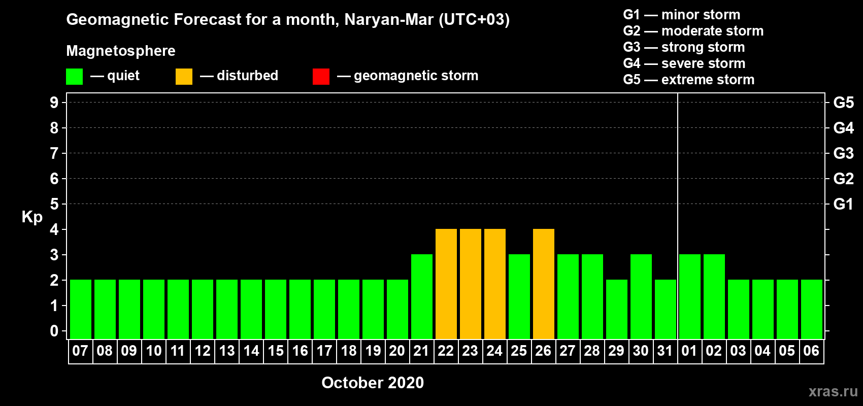 Forecast of the daily maximal value of geomagnetic index Kp for <b>1 month</b> (31 days) <b>from Oct 07, 2020 to Nov 06, 2020</b>
