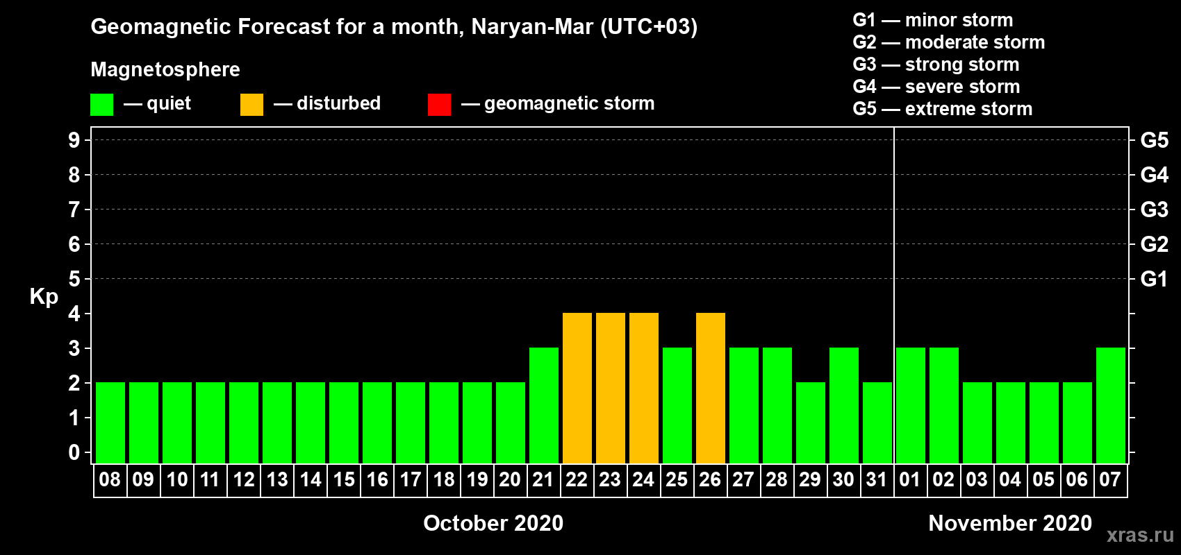 Forecast of the daily maximal value of geomagnetic index Kp for <b>1 month</b> (31 days) <b>from Oct 08, 2020 to Nov 07, 2020</b>