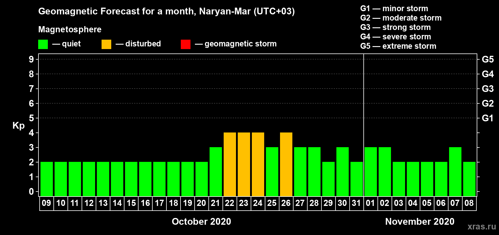 Forecast of the daily maximal value of geomagnetic index Kp for <b>1 month</b> (31 days) <b>from Oct 09, 2020 to Nov 08, 2020</b>