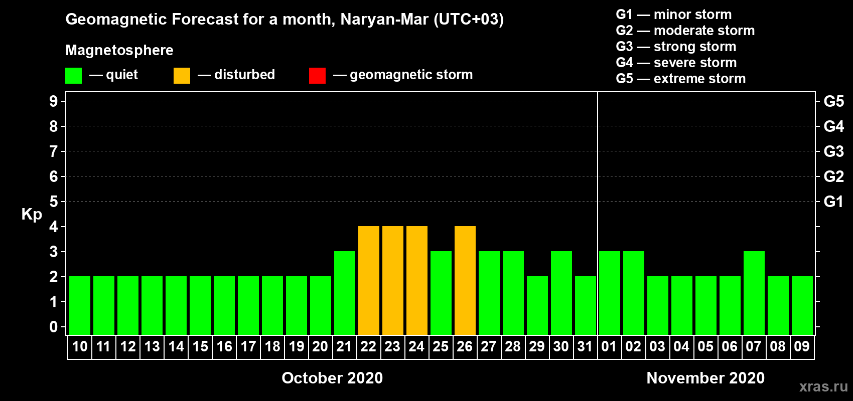 Forecast of the daily maximal value of geomagnetic index Kp for <b>1 month</b> (31 days) <b>from Oct 10, 2020 to Nov 09, 2020</b>