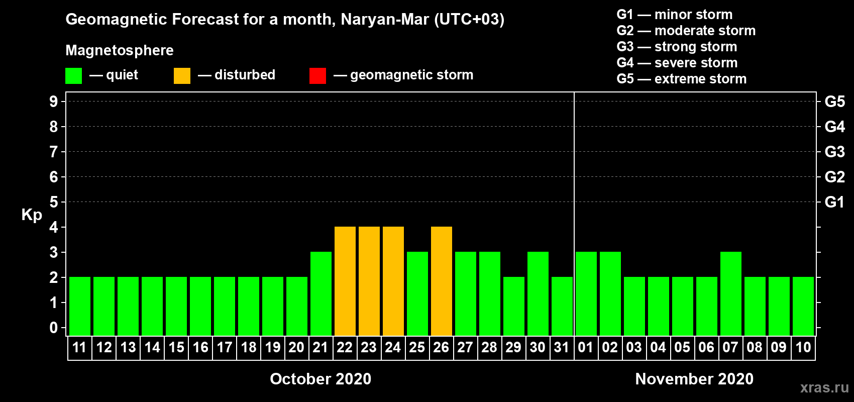 Forecast of the daily maximal value of geomagnetic index Kp for <b>1 month</b> (31 days) <b>from Oct 11, 2020 to Nov 10, 2020</b>
