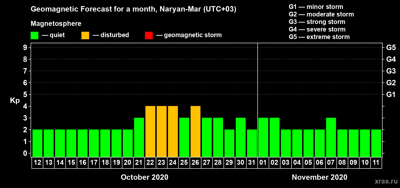 Forecast of the daily maximal value of geomagnetic index Kp for <b>1 month</b> (31 days) <b>from Oct 12, 2020 to Nov 11, 2020</b>