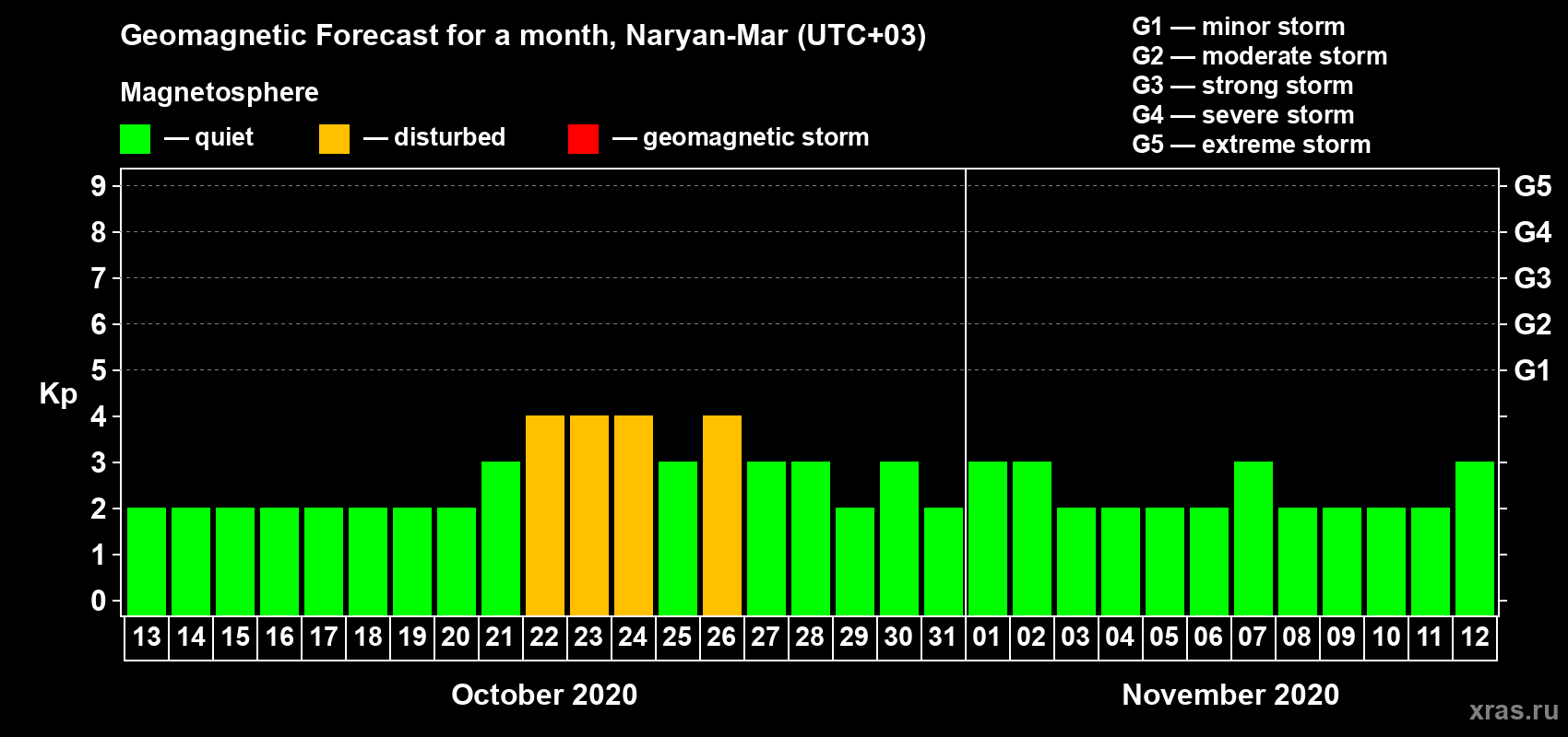 Forecast of the daily maximal value of geomagnetic index Kp for <b>1 month</b> (31 days) <b>from Oct 13, 2020 to Nov 12, 2020</b>