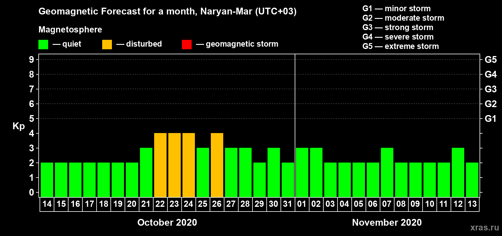 Forecast of the daily maximal value of geomagnetic index Kp for <b>1 month</b> (31 days) <b>from Oct 14, 2020 to Nov 13, 2020</b>