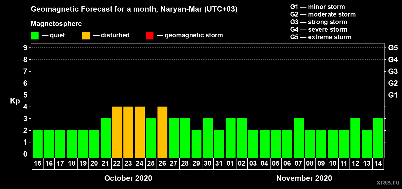 Forecast of the daily maximal value of geomagnetic index Kp for <b>1 month</b> (31 days) <b>from Oct 15, 2020 to Nov 14, 2020</b>