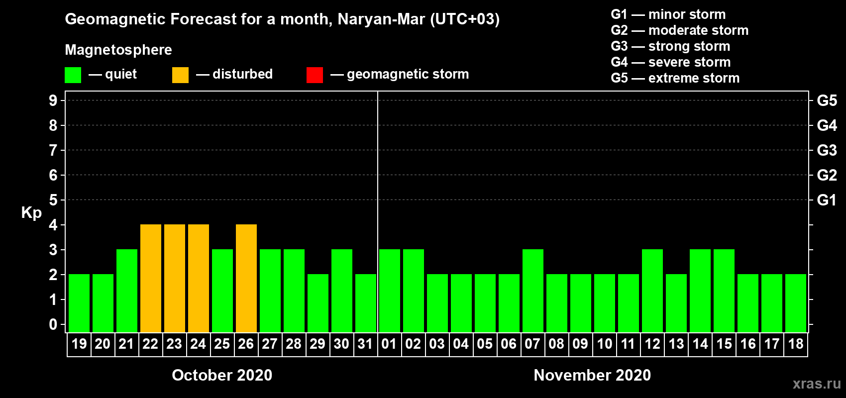 Forecast of the daily maximal value of geomagnetic index Kp for <b>1 month</b> (31 days) <b>from Oct 19, 2020 to Nov 18, 2020</b>