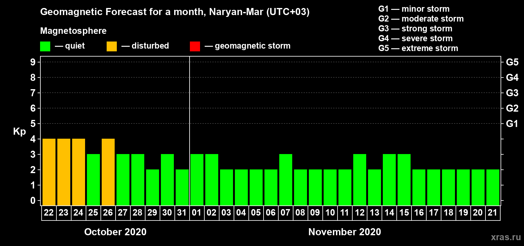 Forecast of the daily maximal value of geomagnetic index Kp for <b>1 month</b> (31 days) <b>from Oct 22, 2020 to Nov 21, 2020</b>