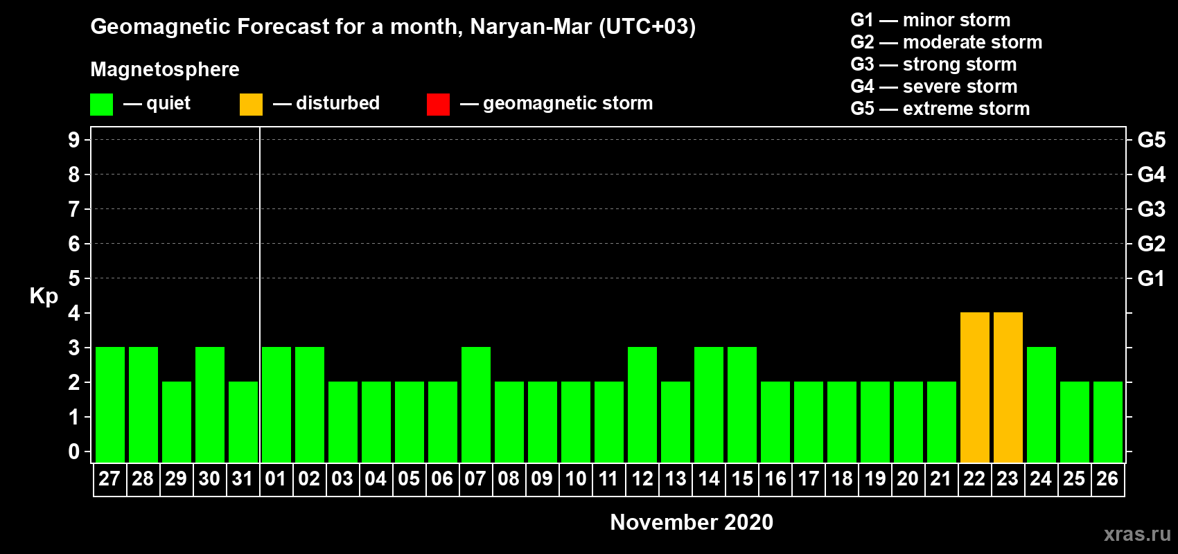 Forecast of the daily maximal value of geomagnetic index Kp for <b>1 month</b> (31 days) <b>from Oct 27, 2020 to Nov 26, 2020</b>