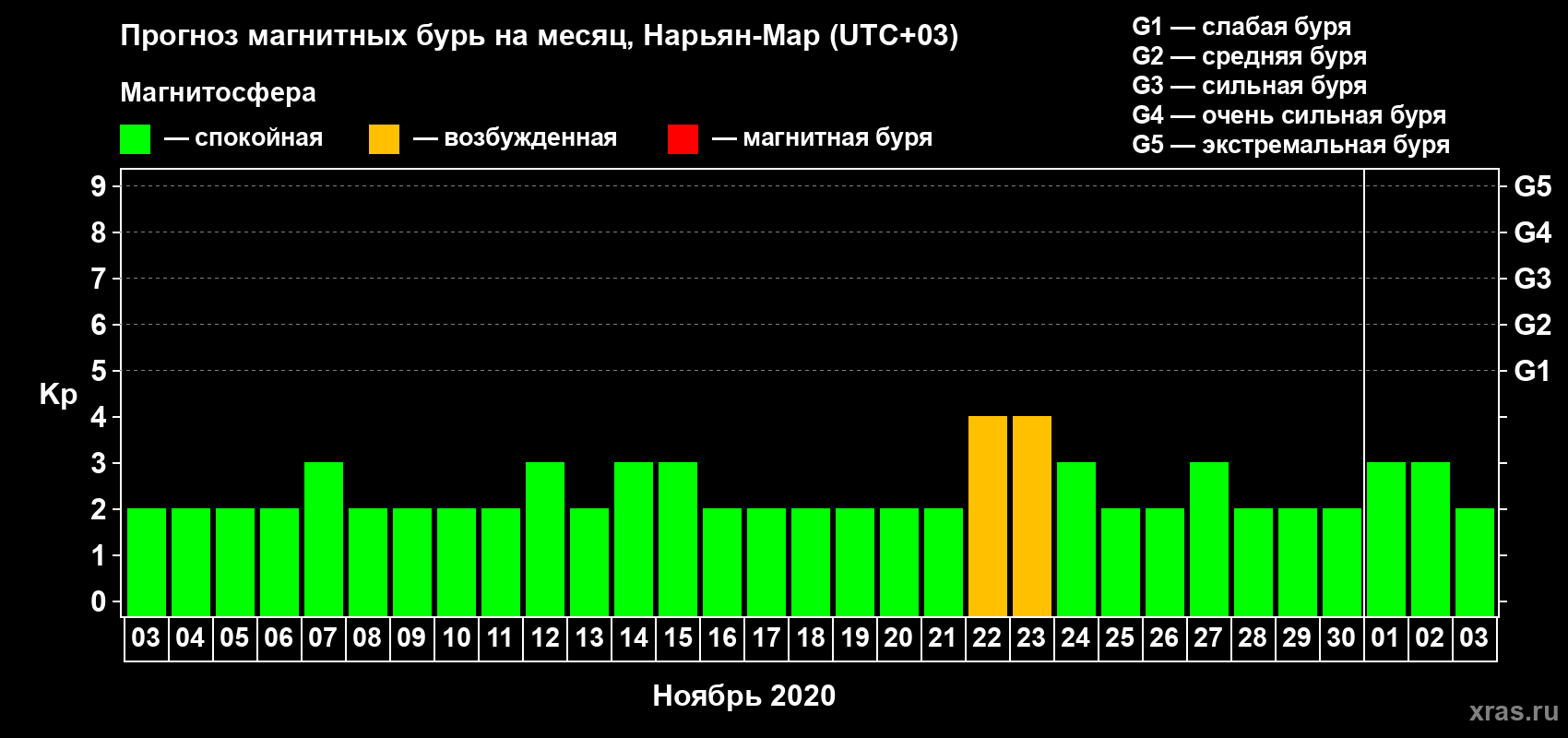 Прогноз максимального суточного геомагнитного индекса Kp на <b>1 месяц</b> (31 день) <b>с 03 ноября по 03 декабря 2020 г</b>