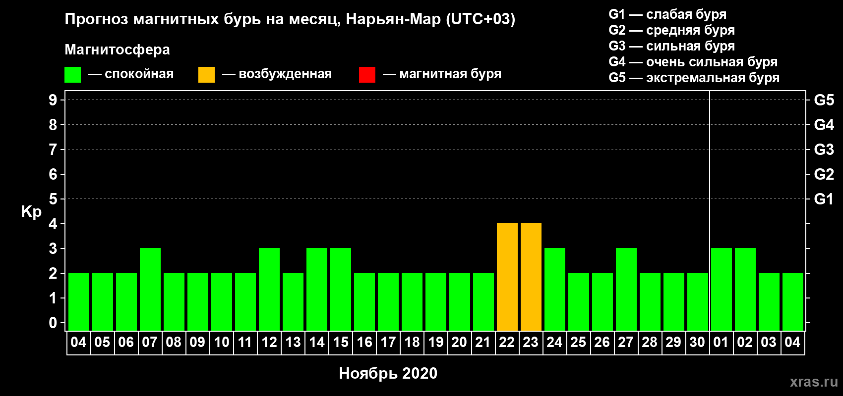 Прогноз максимального суточного геомагнитного индекса Kp на <b>1 месяц</b> (31 день) <b>с 04 ноября по 04 декабря 2020 г</b>