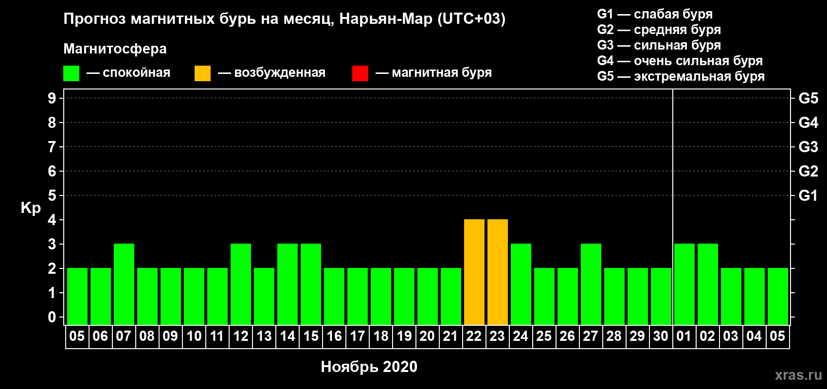 Прогноз максимального суточного геомагнитного индекса Kp на <b>1 месяц</b> (31 день) <b>с 05 ноября по 05 декабря 2020 г</b>