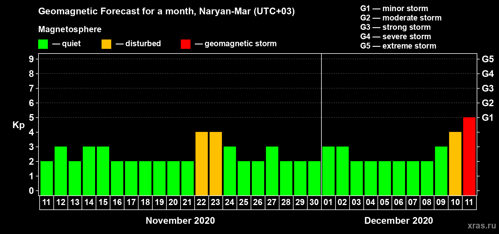 Forecast of the daily maximal value of geomagnetic index Kp for <b>1 month</b> (31 days) <b>from Nov 11, 2020 to Dec 11, 2020</b>