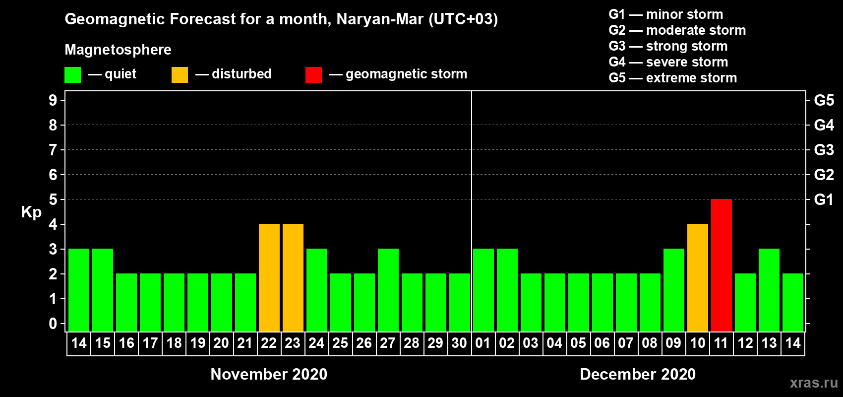 Forecast of the daily maximal value of geomagnetic index Kp for <b>1 month</b> (31 days) <b>from Nov 14, 2020 to Dec 14, 2020</b>