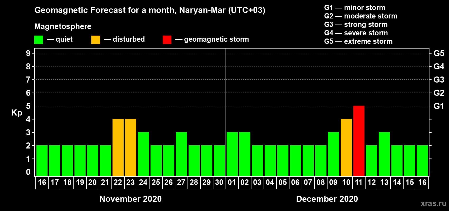 Forecast of the daily maximal value of geomagnetic index Kp for <b>1 month</b> (31 days) <b>from Nov 16, 2020 to Dec 16, 2020</b>