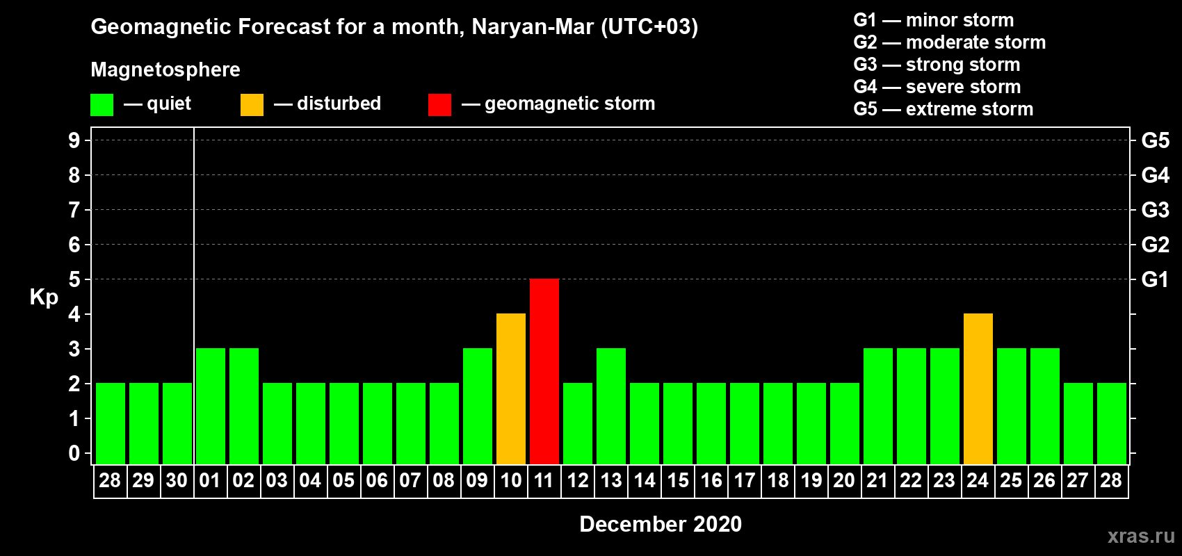 Forecast of the daily maximal value of geomagnetic index Kp for <b>1 month</b> (31 days) <b>from Nov 28, 2020 to Dec 28, 2020</b>