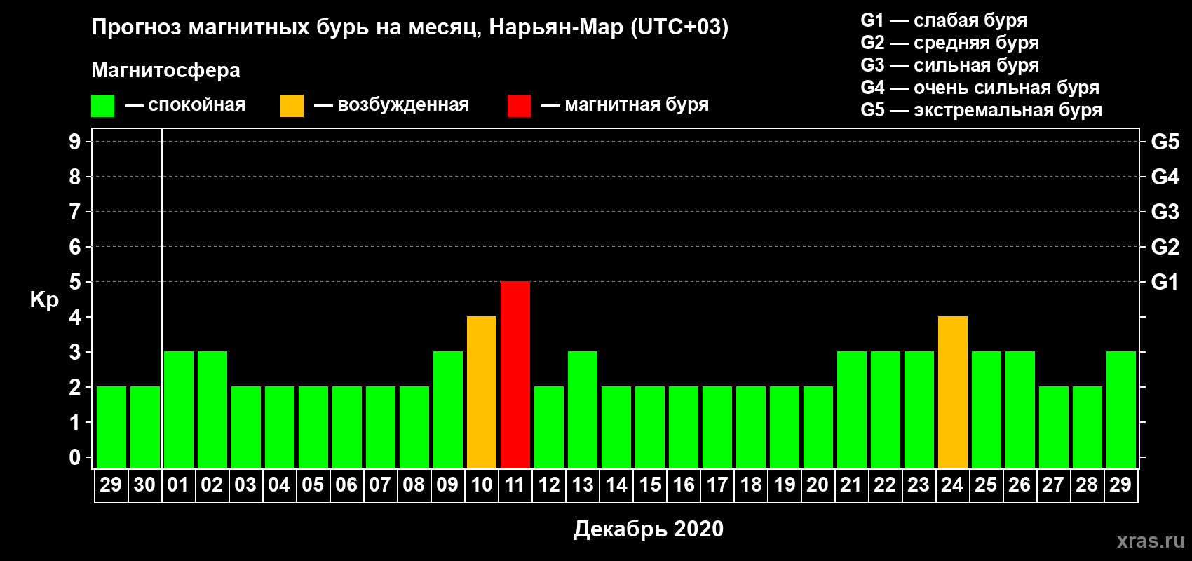 Прогноз максимального суточного геомагнитного индекса Kp на <b>1 месяц</b> (31 день) <b>с 29 ноября по 29 декабря 2020 г</b>