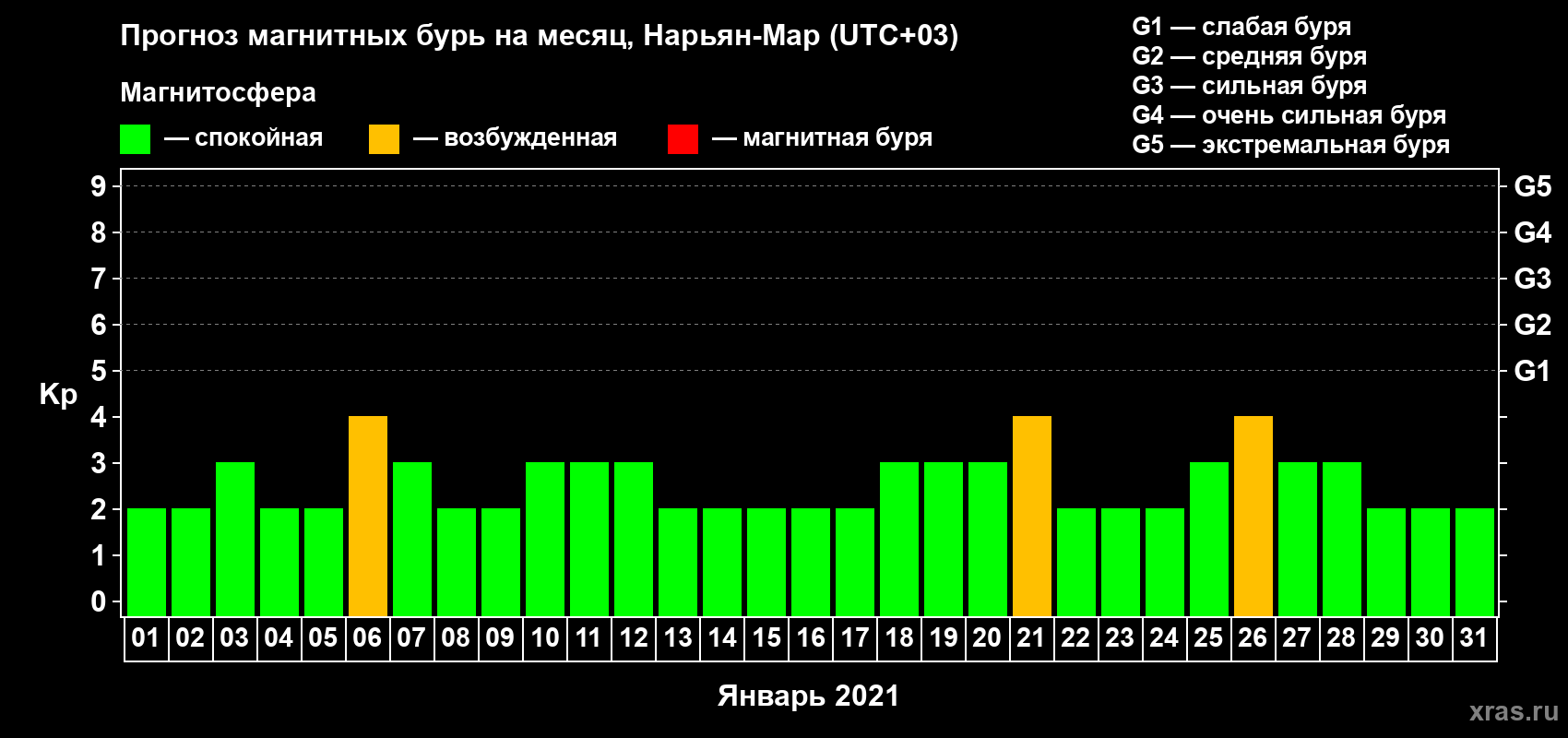 Прогноз максимального суточного геомагнитного индекса Kp на <b>1 месяц</b> (31 день) <b>с 01 января по 31 января 2021 г</b>