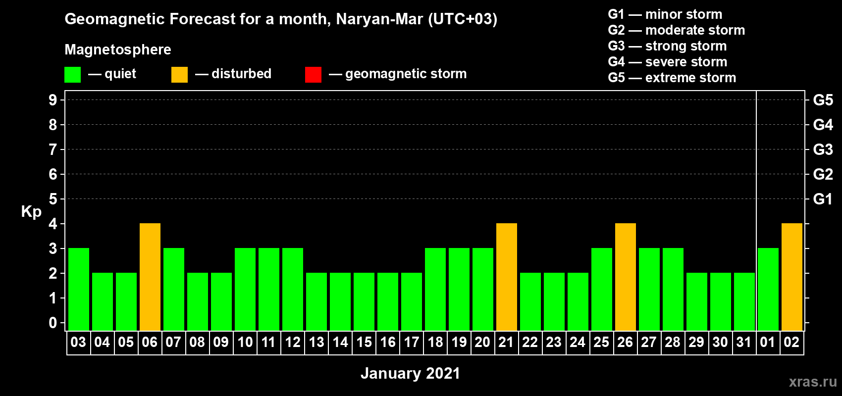 Forecast of the daily maximal value of geomagnetic index Kp for <b>1 month</b> (31 days) <b>from Jan 03, 2021 to Feb 02, 2021</b>