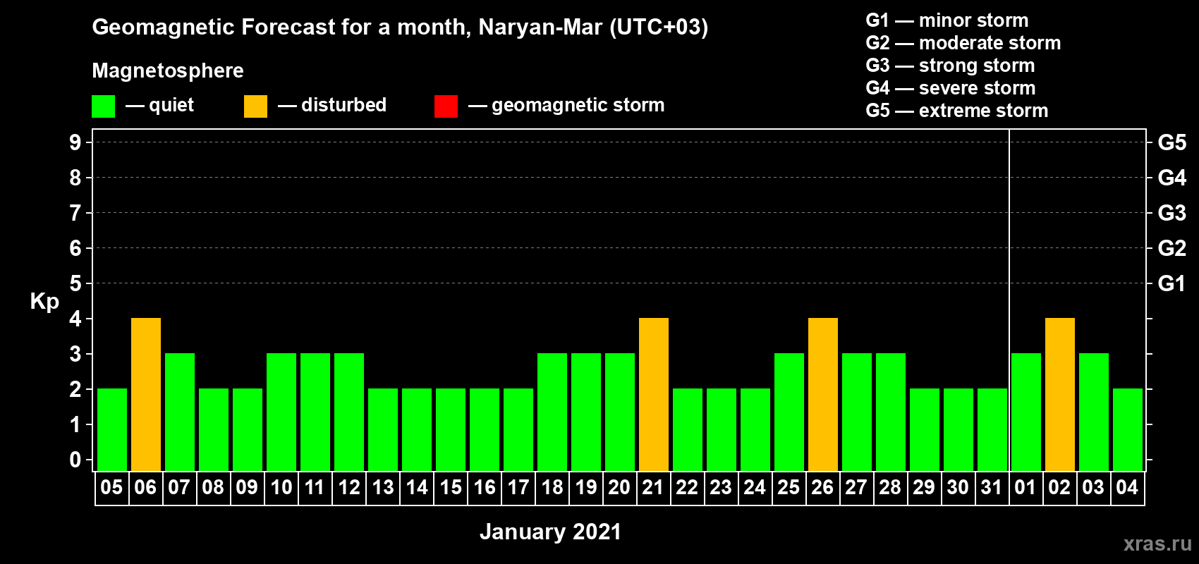 Forecast of the daily maximal value of geomagnetic index Kp for <b>1 month</b> (31 days) <b>from Jan 05, 2021 to Feb 04, 2021</b>