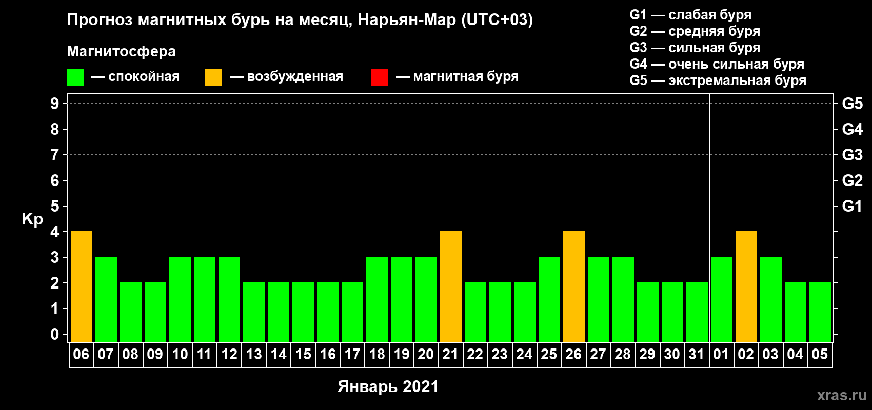 Прогноз максимального суточного геомагнитного индекса Kp на <b>1 месяц</b> (31 день) <b>с 06 января по 05 февраля 2021 г</b>