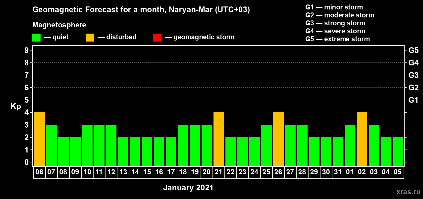 Forecast of the daily maximal value of geomagnetic index Kp for <b>1 month</b> (31 days) <b>from Jan 06, 2021 to Feb 05, 2021</b>
