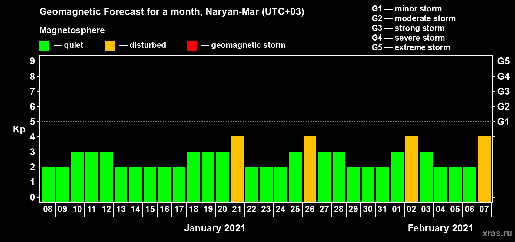 Forecast of the daily maximal value of geomagnetic index Kp for <b>1 month</b> (31 days) <b>from Jan 08, 2021 to Feb 07, 2021</b>