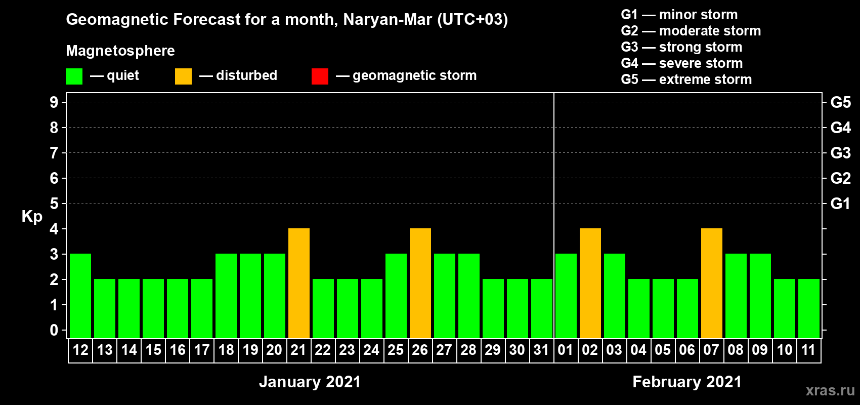 Forecast of the daily maximal value of geomagnetic index Kp for <b>1 month</b> (31 days) <b>from Jan 12, 2021 to Feb 11, 2021</b>