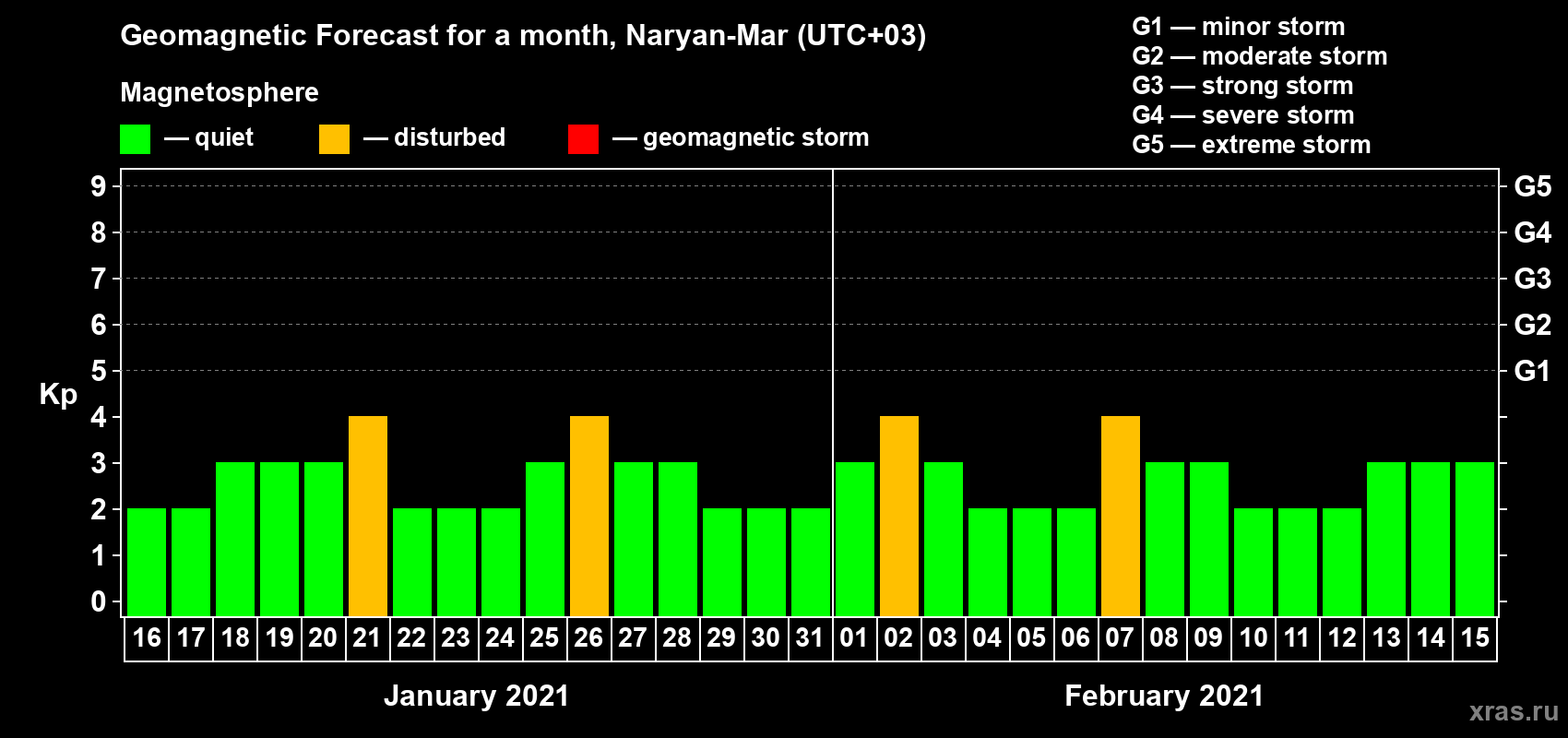 Forecast of the daily maximal value of geomagnetic index Kp for <b>1 month</b> (31 days) <b>from Jan 16, 2021 to Feb 15, 2021</b>