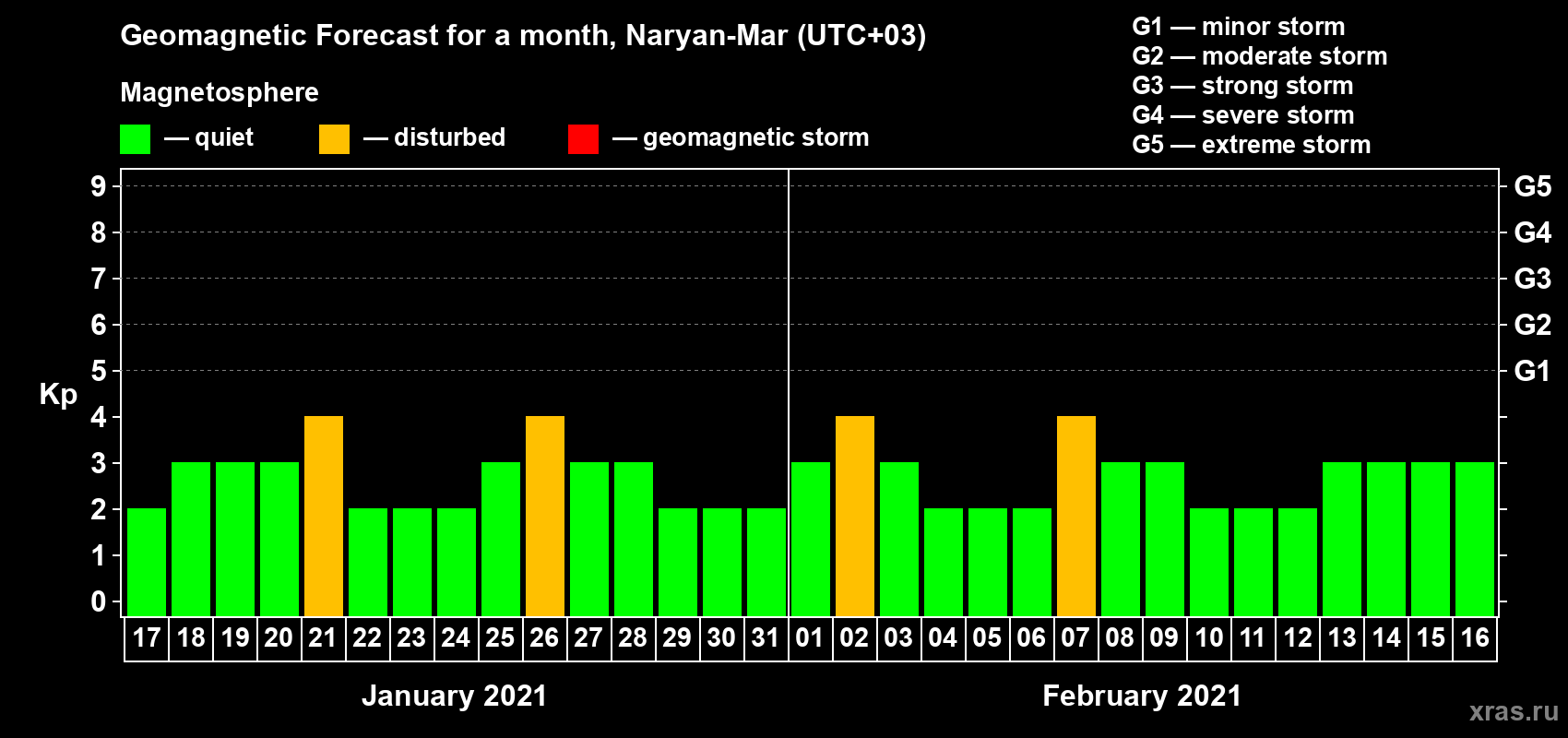 Forecast of the daily maximal value of geomagnetic index Kp for <b>1 month</b> (31 days) <b>from Jan 17, 2021 to Feb 16, 2021</b>