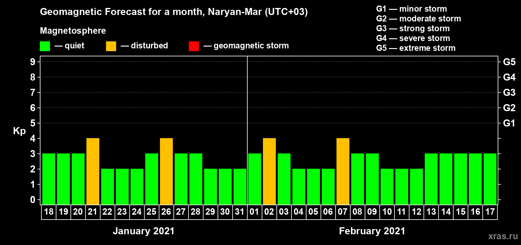 Forecast of the daily maximal value of geomagnetic index Kp for <b>1 month</b> (31 days) <b>from Jan 18, 2021 to Feb 17, 2021</b>