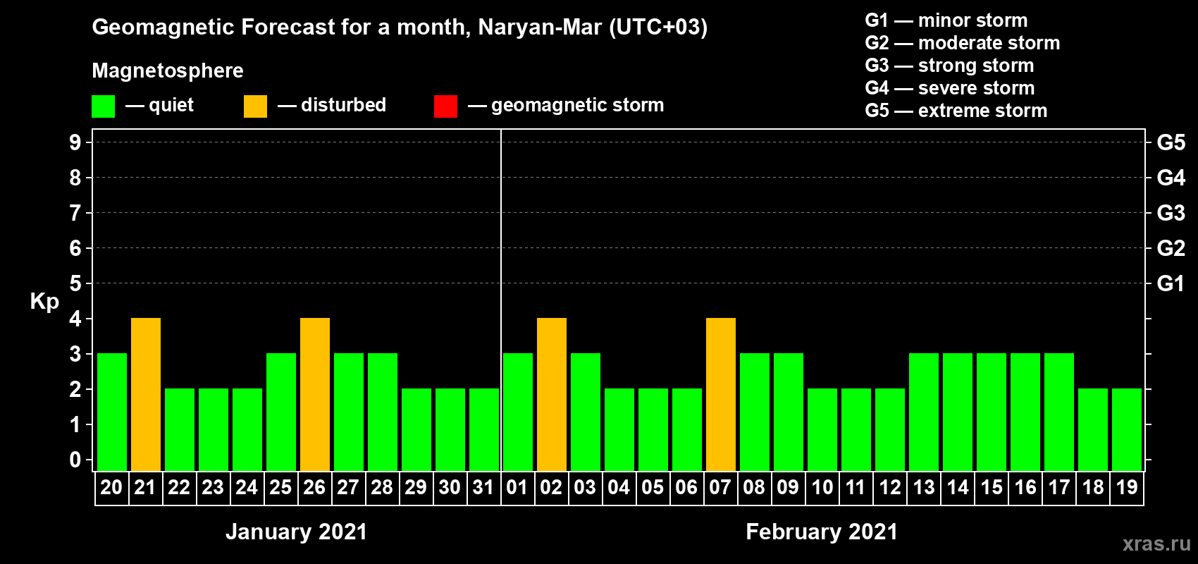 Forecast of the daily maximal value of geomagnetic index Kp for <b>1 month</b> (31 days) <b>from Jan 20, 2021 to Feb 19, 2021</b>