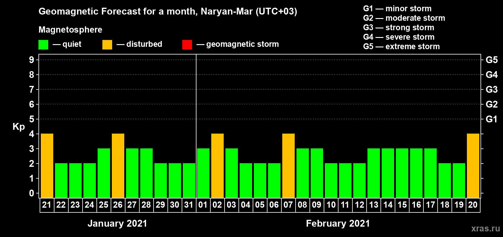 Forecast of the daily maximal value of geomagnetic index Kp for <b>1 month</b> (31 days) <b>from Jan 21, 2021 to Feb 20, 2021</b>