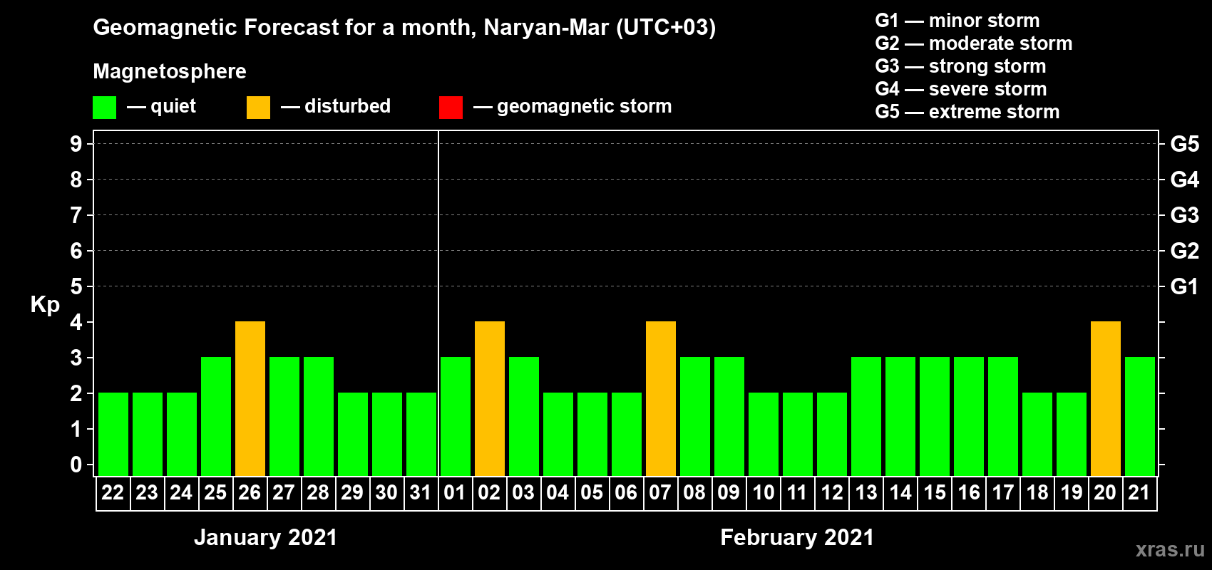 Forecast of the daily maximal value of geomagnetic index Kp for <b>1 month</b> (31 days) <b>from Jan 22, 2021 to Feb 21, 2021</b>