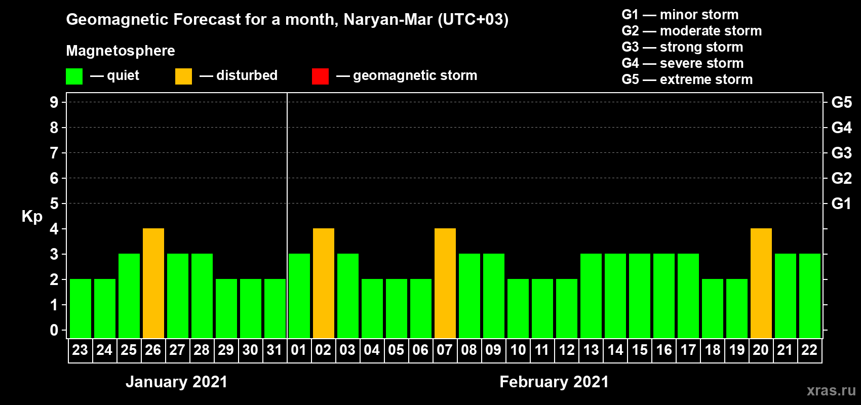 Forecast of the daily maximal value of geomagnetic index Kp for <b>1 month</b> (31 days) <b>from Jan 23, 2021 to Feb 22, 2021</b>