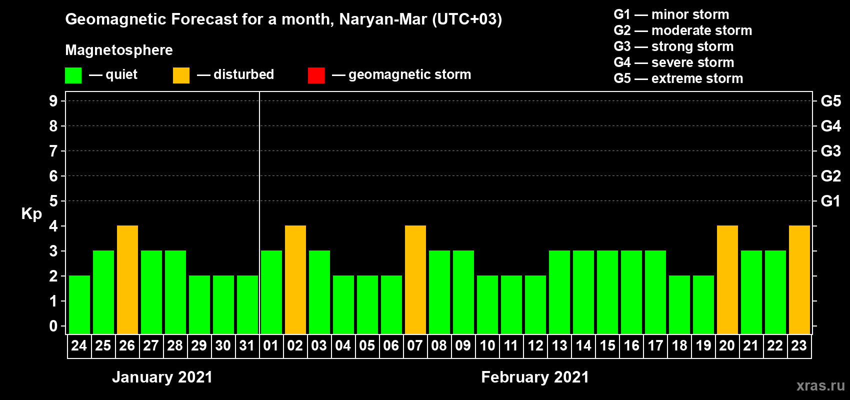 Forecast of the daily maximal value of geomagnetic index Kp for <b>1 month</b> (31 days) <b>from Jan 24, 2021 to Feb 23, 2021</b>