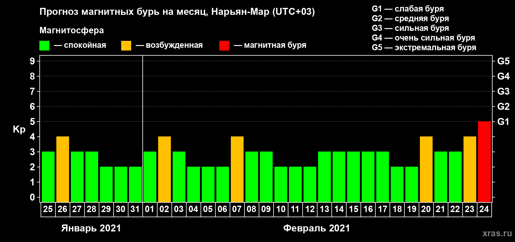 Прогноз максимального суточного геомагнитного индекса Kp на <b>1 месяц</b> (31 день) <b>с 25 января по 24 февраля 2021 г</b>