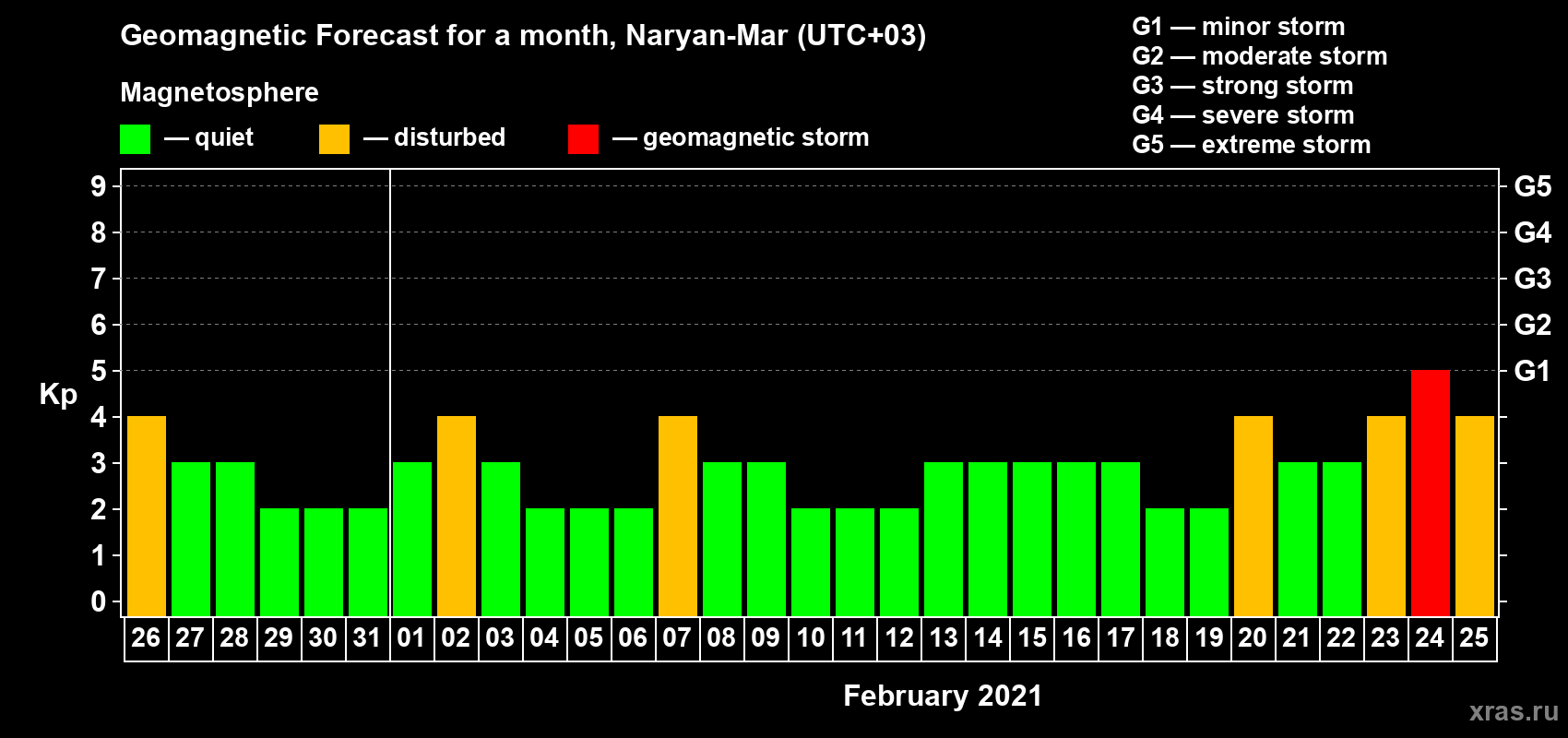 Forecast of the daily maximal value of geomagnetic index Kp for <b>1 month</b> (31 days) <b>from Jan 26, 2021 to Feb 25, 2021</b>