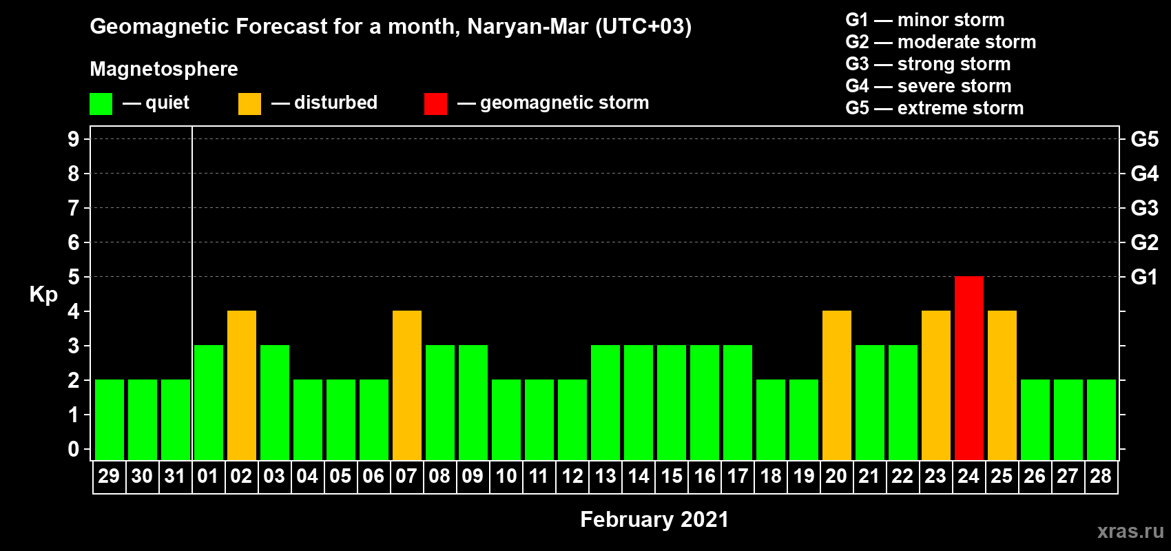 Forecast of the daily maximal value of geomagnetic index Kp for <b>1 month</b> (31 days) <b>from Jan 29, 2021 to Feb 28, 2021</b>