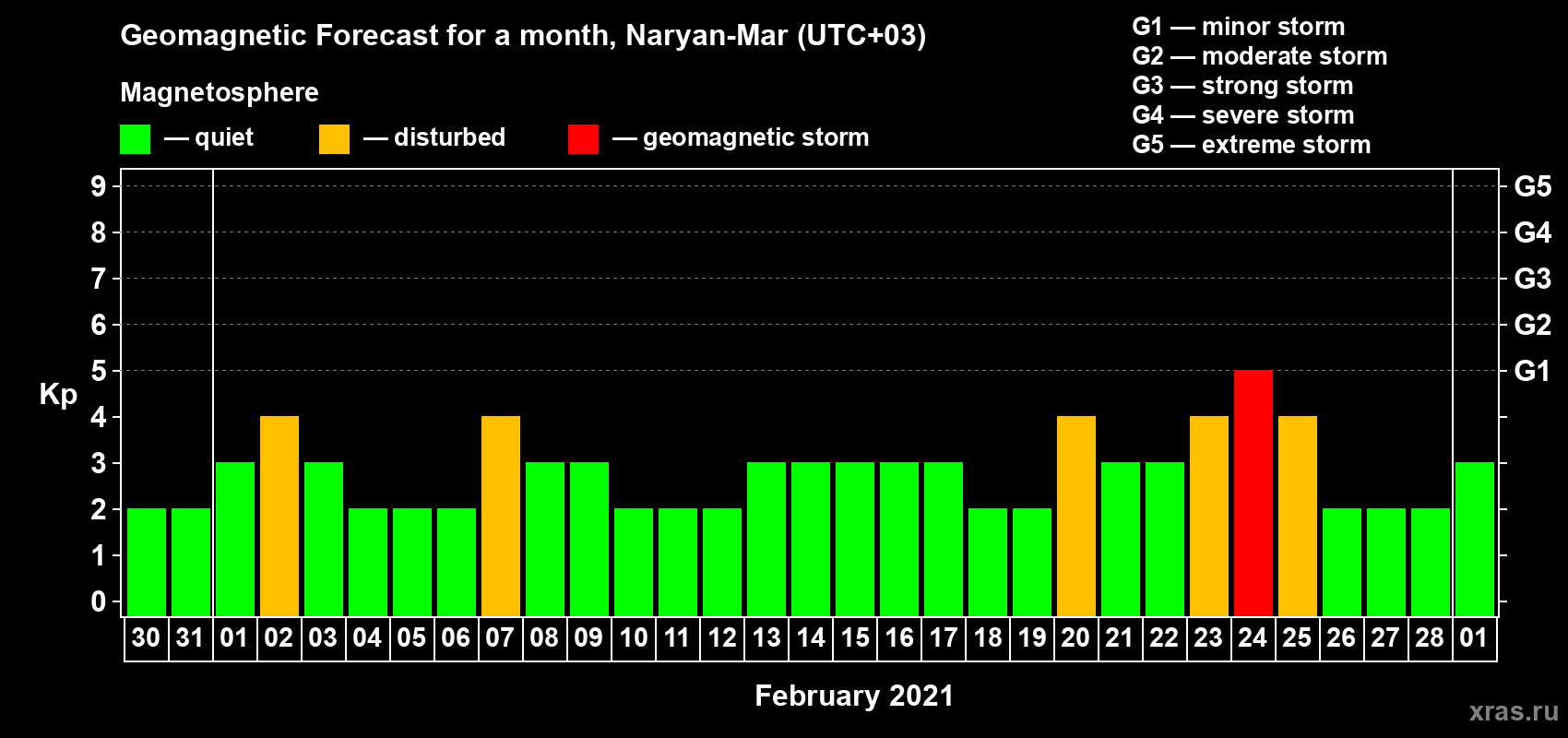 Forecast of the daily maximal value of geomagnetic index Kp for <b>1 month</b> (31 days) <b>from Jan 30, 2021 to Mar 01, 2021</b>