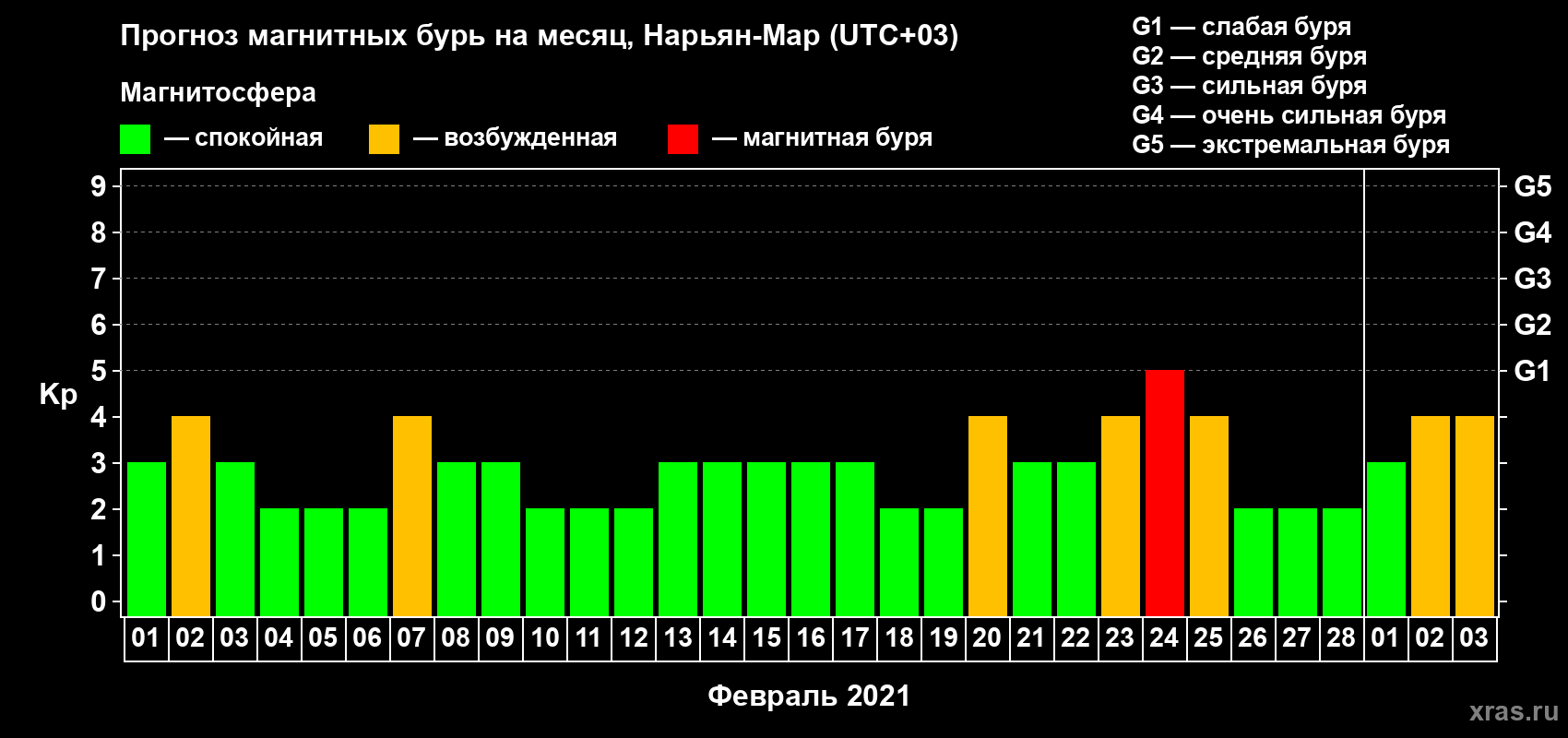 Прогноз максимального суточного геомагнитного индекса Kp на <b>1 месяц</b> (31 день) <b>с 01 февраля по 03 марта 2021 г</b>