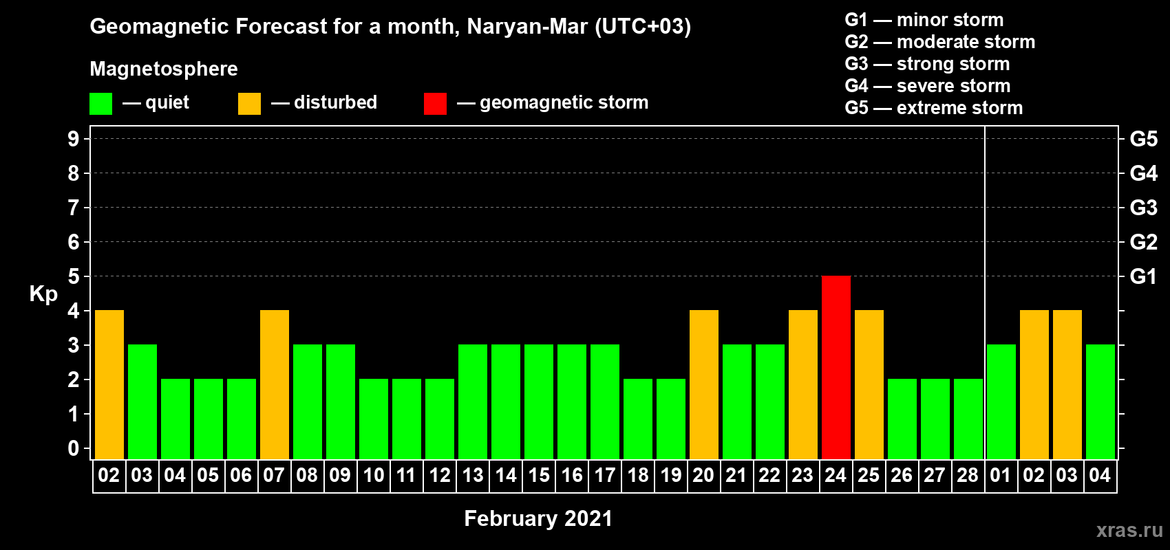Forecast of the daily maximal value of geomagnetic index Kp for <b>1 month</b> (31 days) <b>from Feb 02, 2021 to Mar 04, 2021</b>