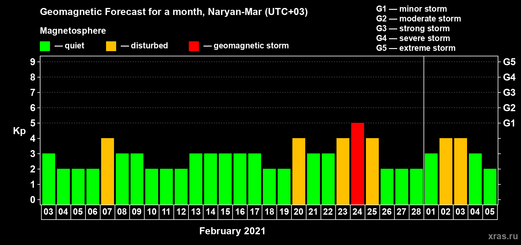 Forecast of the daily maximal value of geomagnetic index Kp for <b>1 month</b> (31 days) <b>from Feb 03, 2021 to Mar 05, 2021</b>