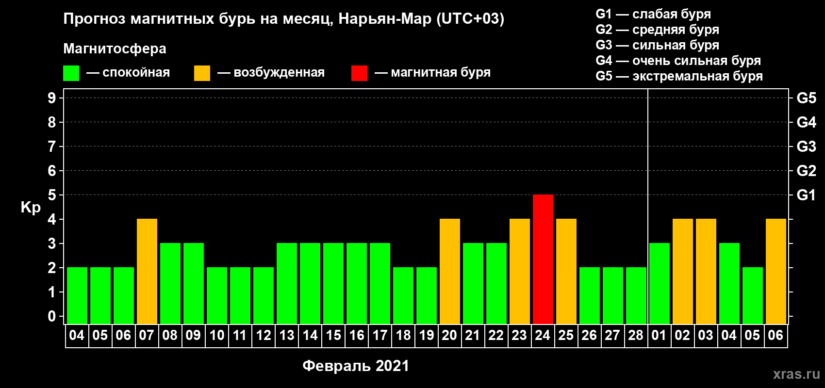 Прогноз максимального суточного геомагнитного индекса Kp на <b>1 месяц</b> (31 день) <b>с 04 февраля по 06 марта 2021 г</b>