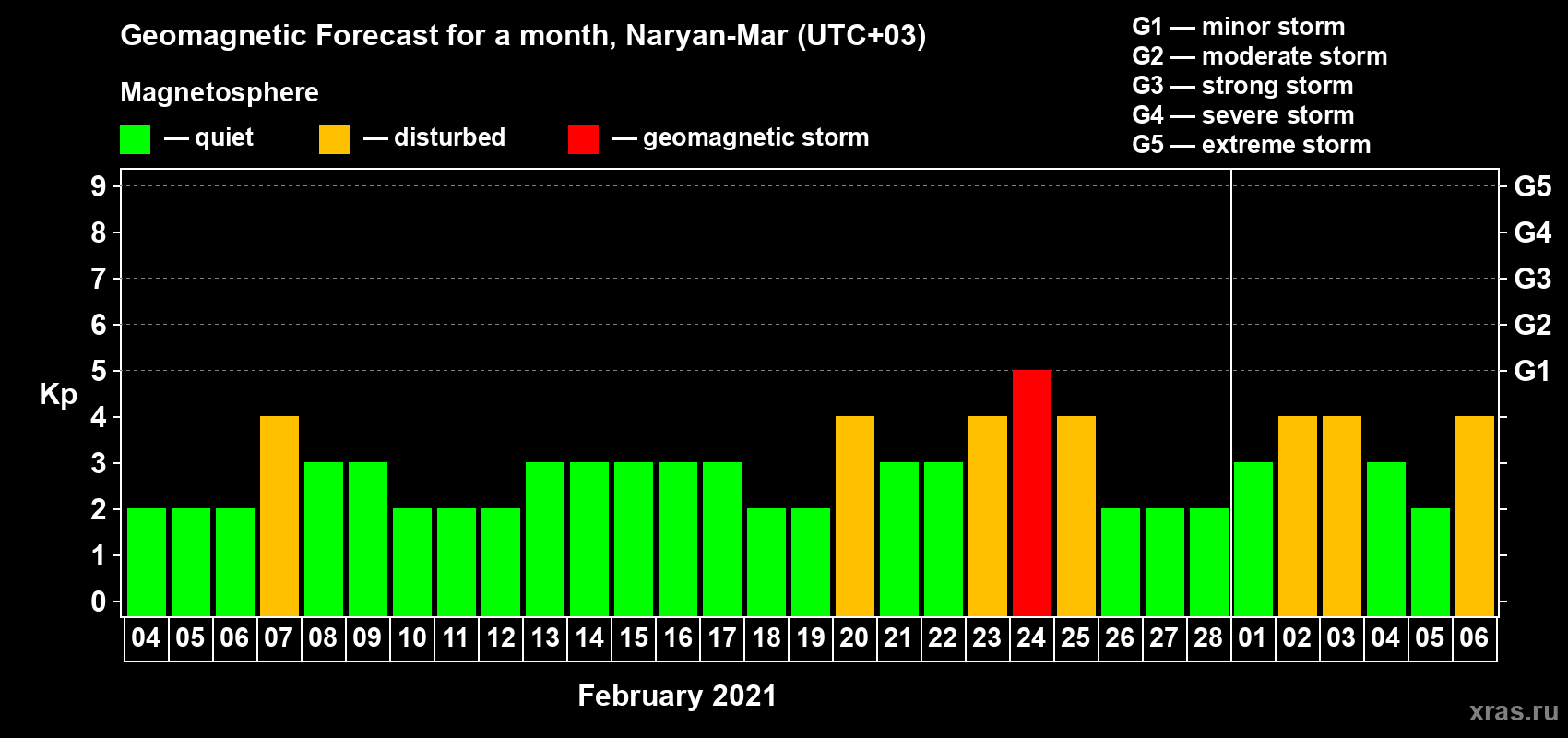 Forecast of the daily maximal value of geomagnetic index Kp for <b>1 month</b> (31 days) <b>from Feb 04, 2021 to Mar 06, 2021</b>