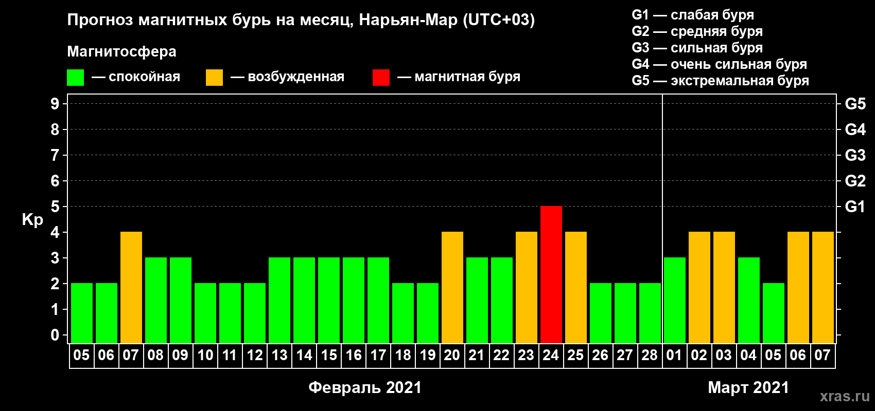 Прогноз максимального суточного геомагнитного индекса Kp на <b>1 месяц</b> (31 день) <b>с 05 февраля по 07 марта 2021 г</b>