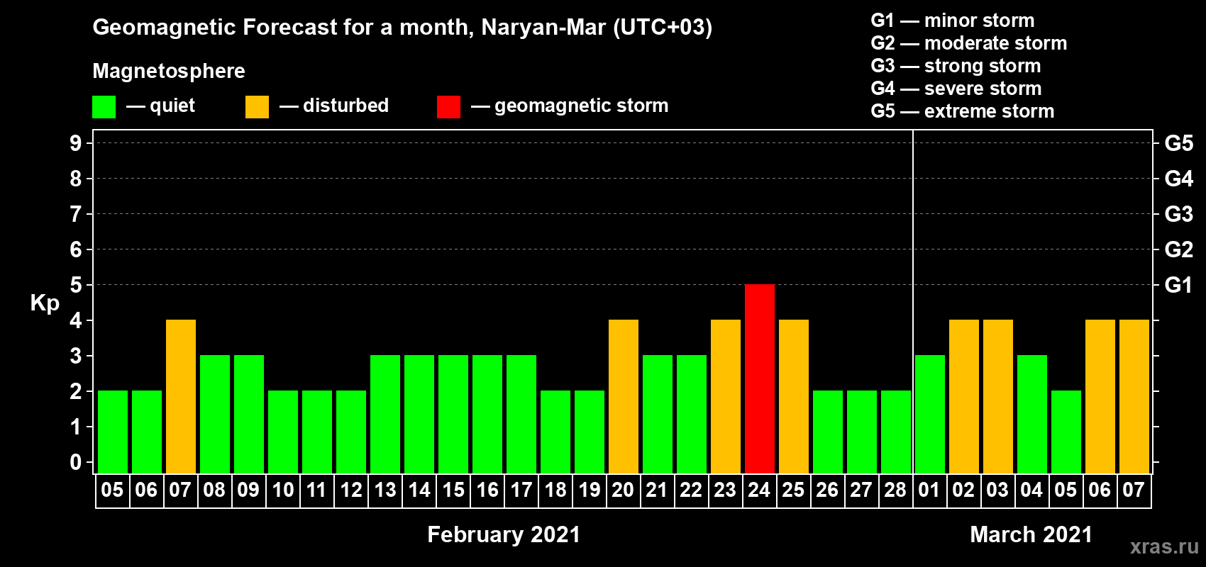 Forecast of the daily maximal value of geomagnetic index Kp for <b>1 month</b> (31 days) <b>from Feb 05, 2021 to Mar 07, 2021</b>