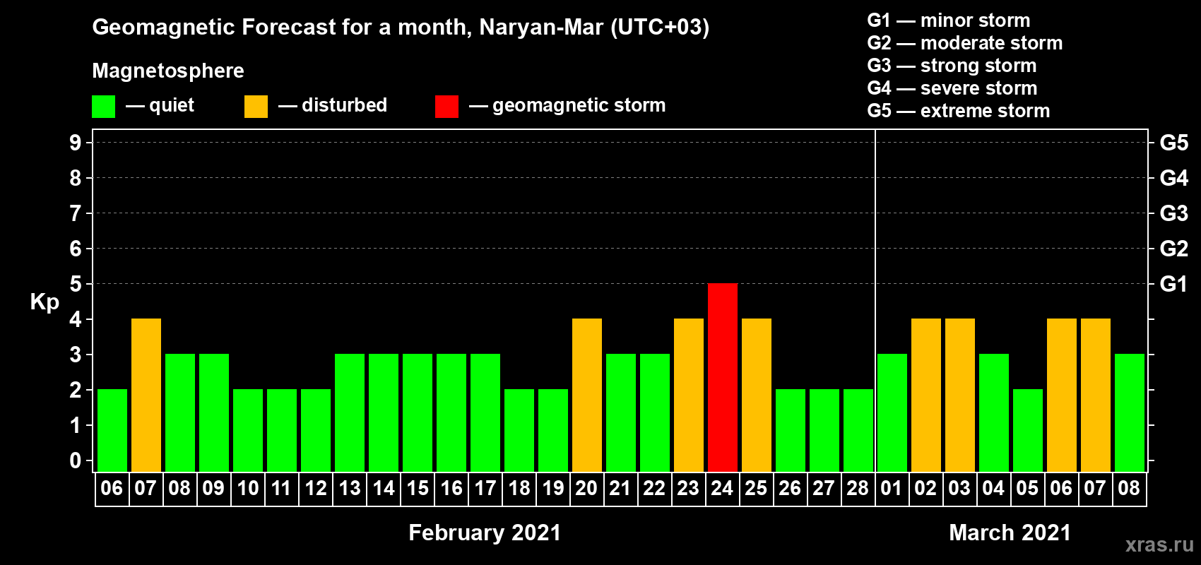 Forecast of the daily maximal value of geomagnetic index Kp for <b>1 month</b> (31 days) <b>from Feb 06, 2021 to Mar 08, 2021</b>