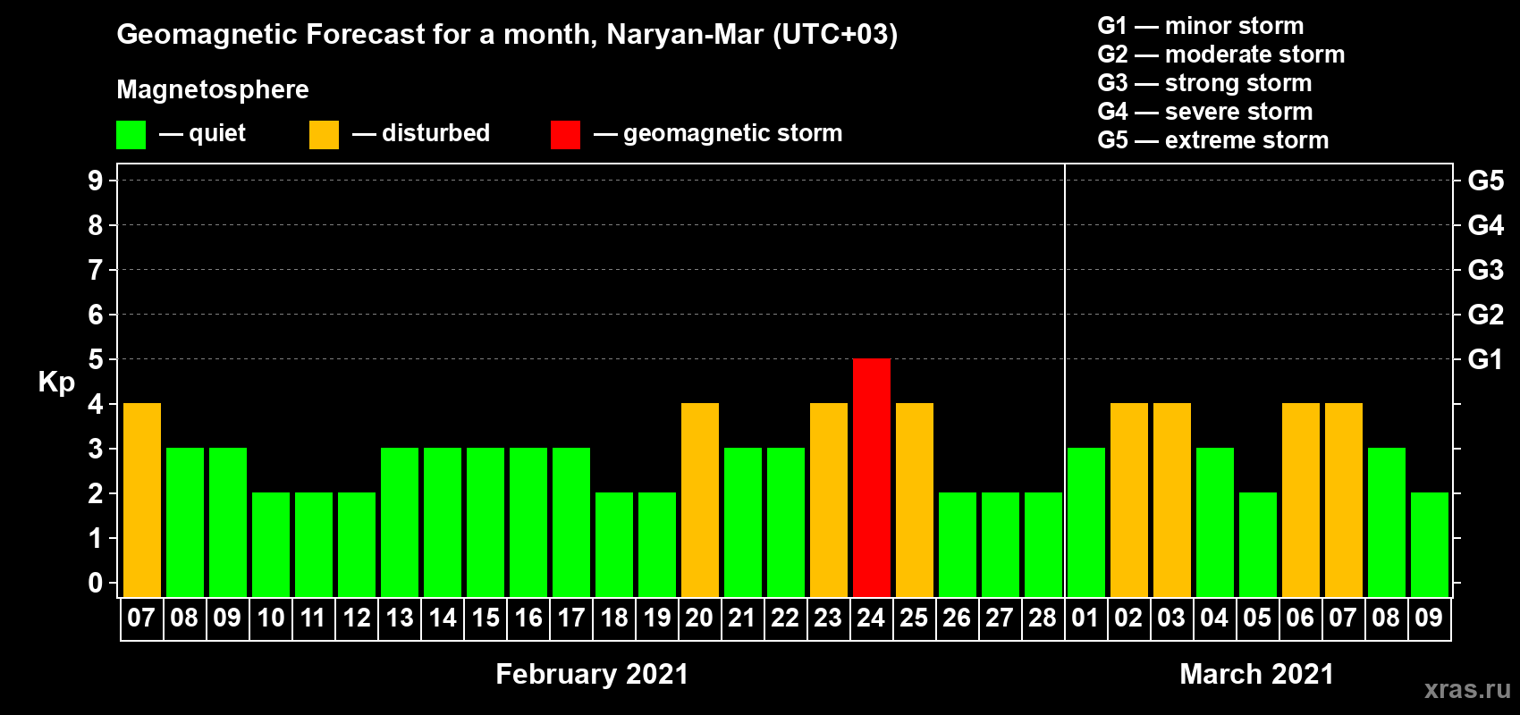 Forecast of the daily maximal value of geomagnetic index Kp for <b>1 month</b> (31 days) <b>from Feb 07, 2021 to Mar 09, 2021</b>