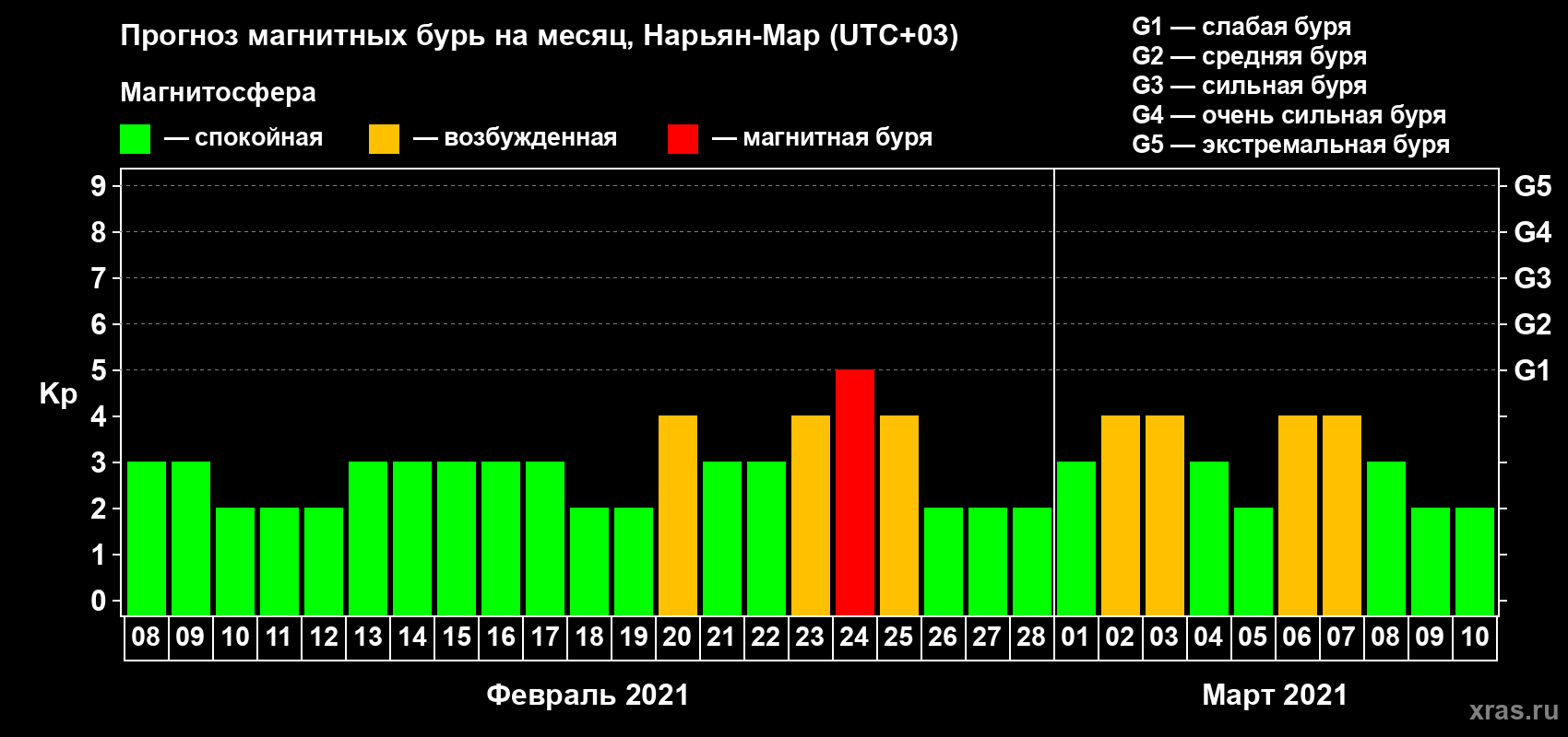 Прогноз максимального суточного геомагнитного индекса Kp на <b>1 месяц</b> (31 день) <b>с 08 февраля по 10 марта 2021 г</b>