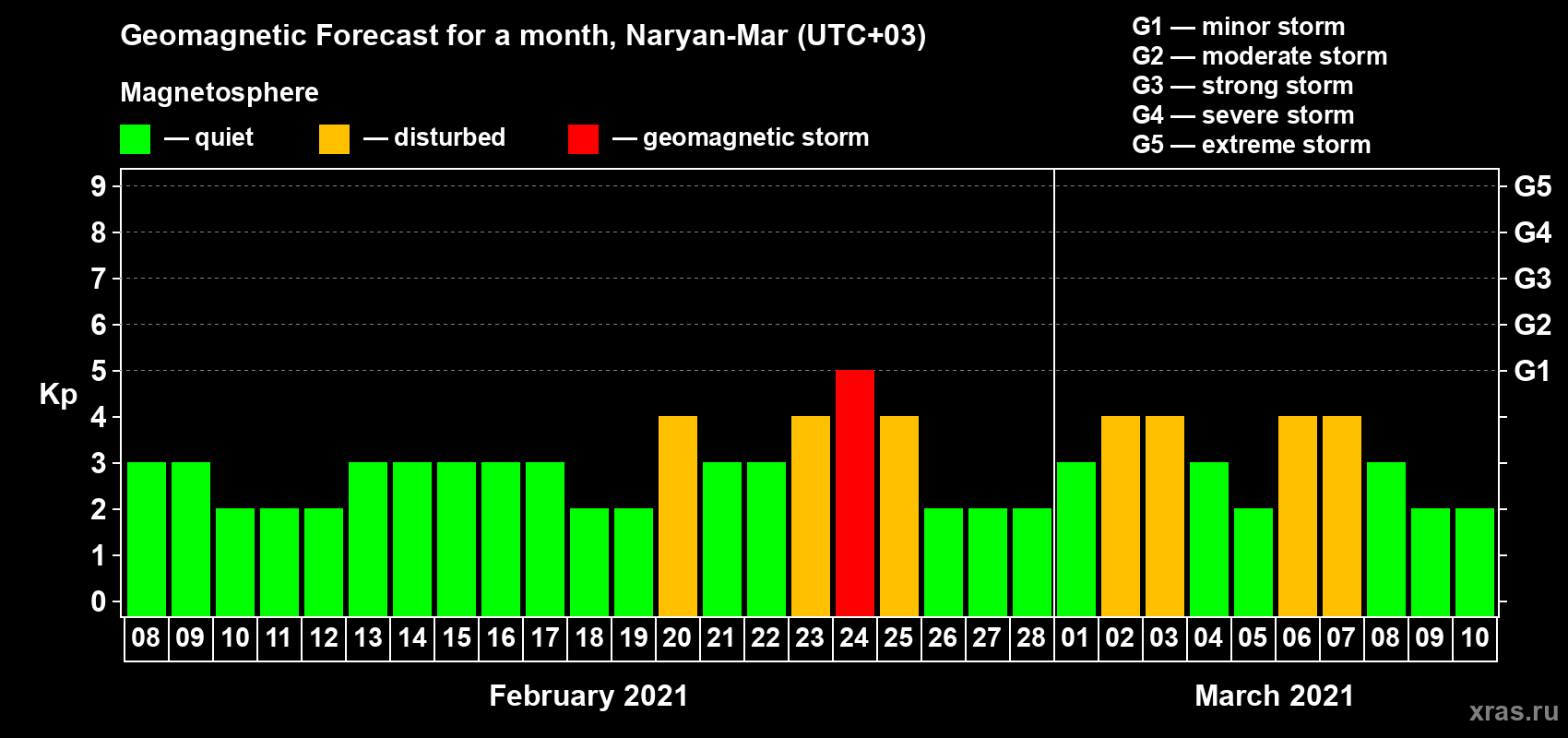Forecast of the daily maximal value of geomagnetic index Kp for <b>1 month</b> (31 days) <b>from Feb 08, 2021 to Mar 10, 2021</b>